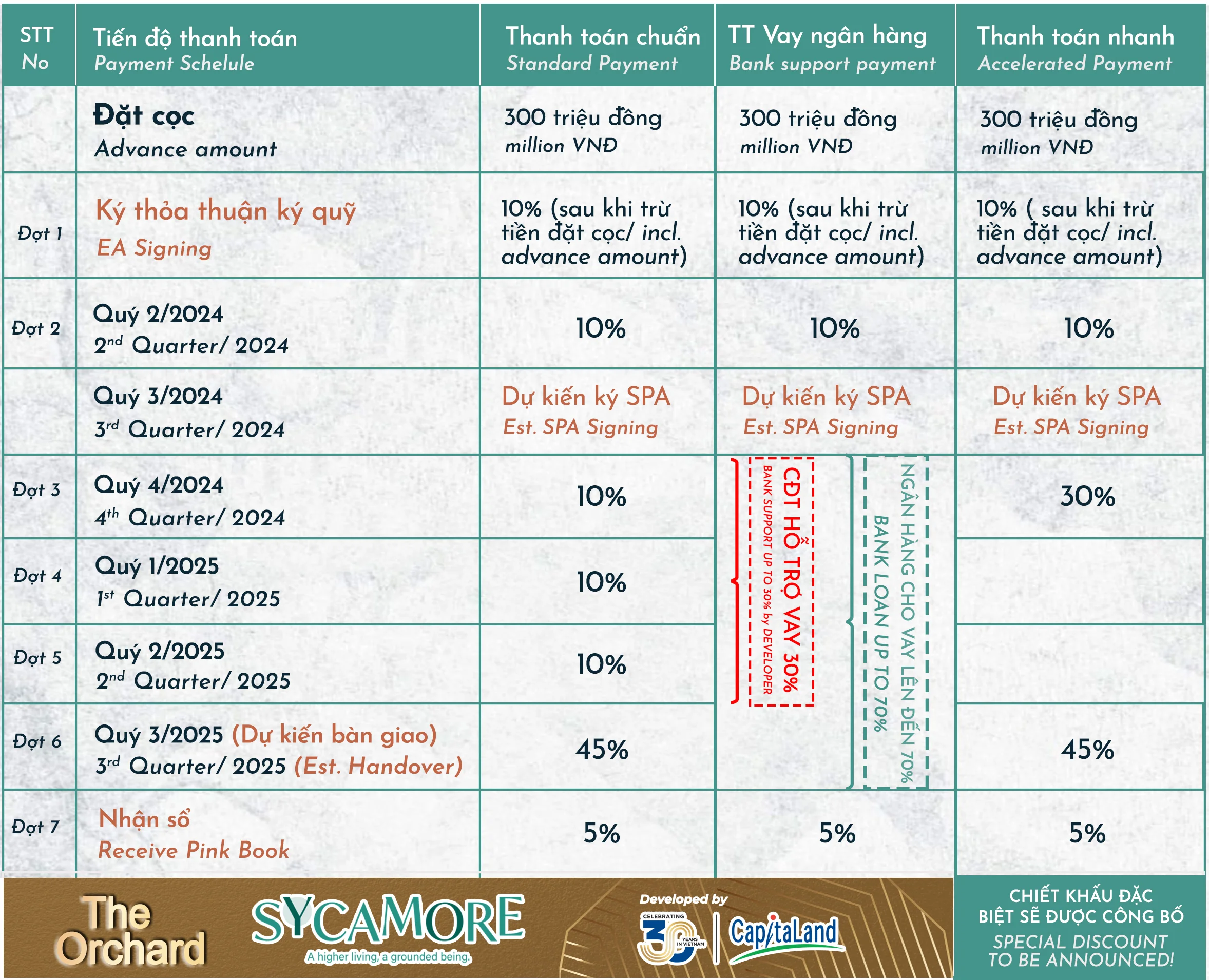 Lịch thanh toán The Orchard - Dự Án Sycamore CapitaLand