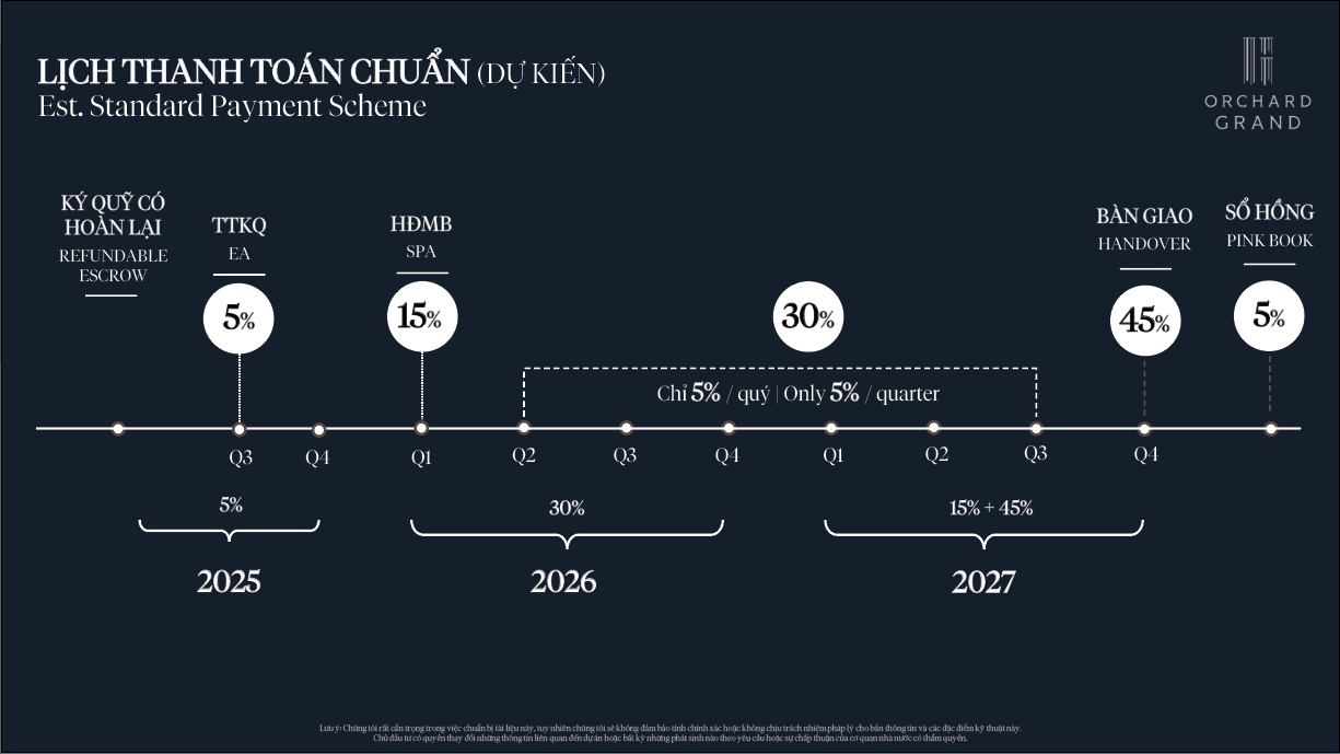 Lịch thanh toán dự kiến Orchard Grand