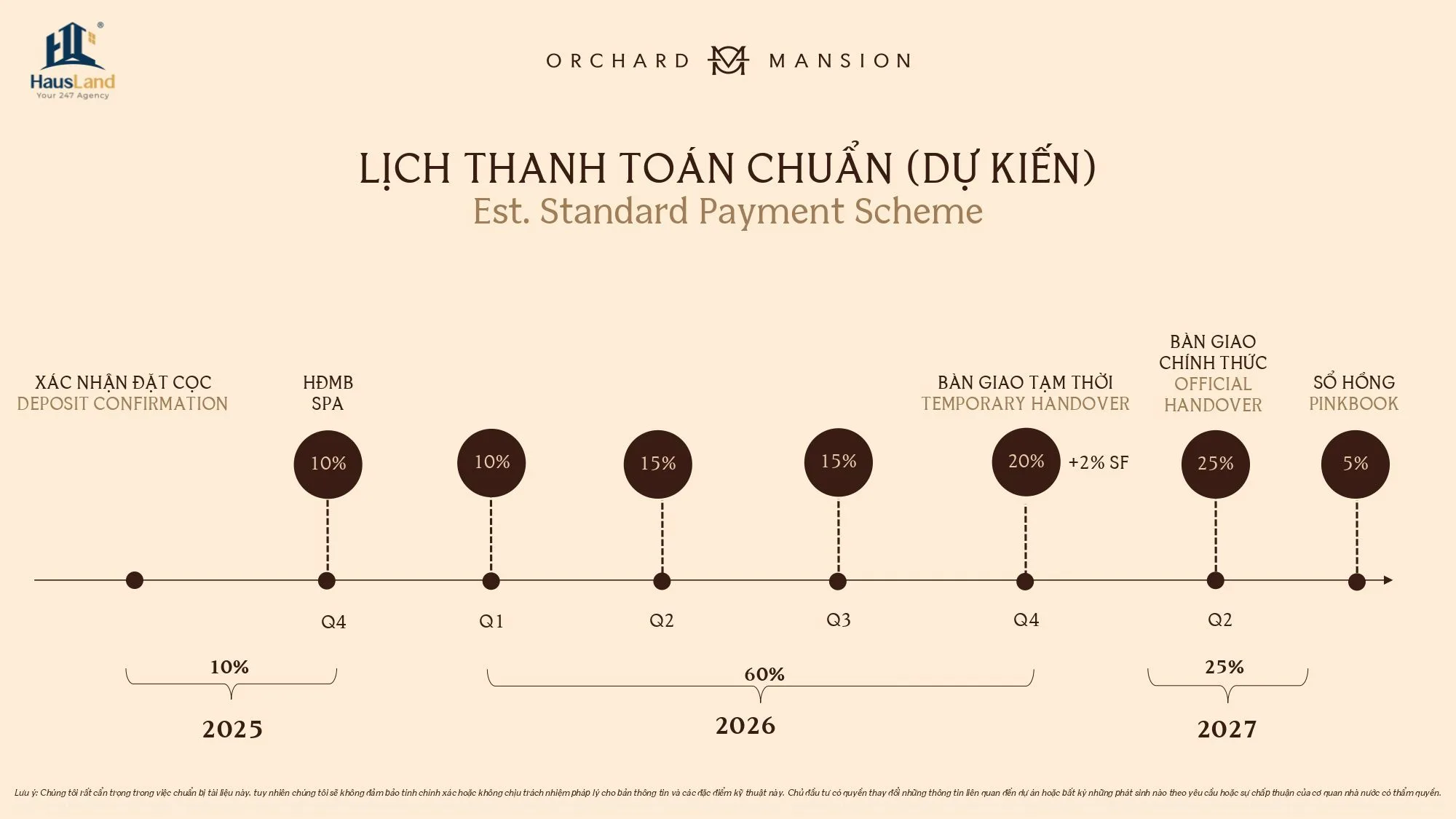 Lịch thanh toán chuẩn Orchard Mansion