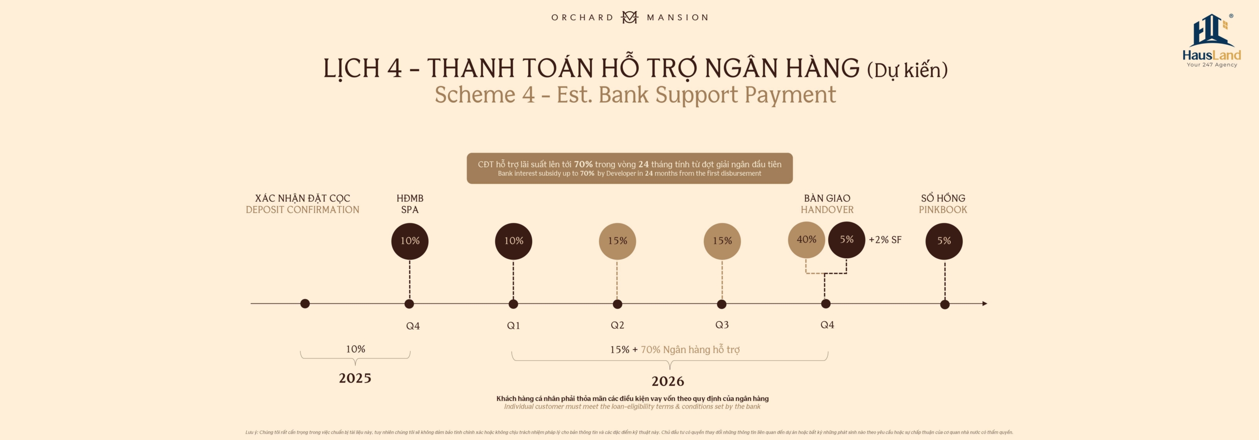 Lịch thanh toán hỗ trợ ngân hàng | Orchard Mansion 